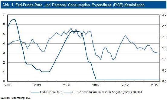 Fed-Funds-Rate und Personal Consumption Expenditure.jpg
