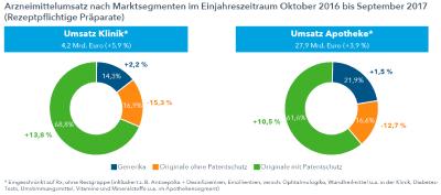 Quelle: IMS® Krankenhausindex (DKM®), Umsatz in Euro zu bewerteten Klinikpreisen; IMS PharmaScope® National, Umsatz in Euro zum Abgabepreis des pharmazeutischen