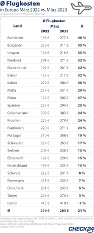 2023_04_06_CHECK24 Grafik Flugpreise Europa.jpg