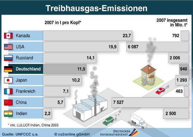 Treibhausgas-Emissionen_co2online_01.jpg