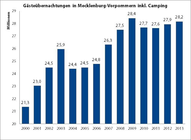 Uebernachtungen_MV_2000-2013.jpg