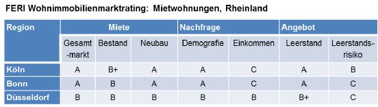 2016_02_08_PM OMEGA_FERI Wohnimmobilienmarkt Rating Mietwohnungen Rheinland.png