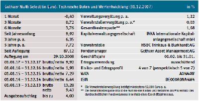 Quelle: Morningstar