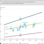 Die CO2-Zielwerte der EU stellen hohe Anforderungen an die Automobilindustrie. Quelle: EU/EEA