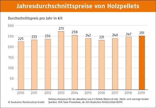 DEPI_Jahresdurchschnittspreise_Pellets_2010-2019.jpg