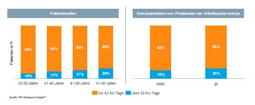 Abbildung 1: Diagnose Depression: mehr Arbeitsausfalltage bei höherem Patientenalter und Dokumentation von Problemen am Arbeitsplatz