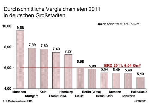 F+B-Mietspiegelindex2011_Großstädte.jpg