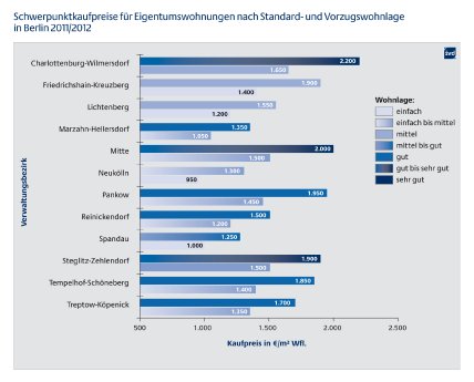 Schwerpunktkaufpreise Eigentumswohnungen 2011, 2012.jpg