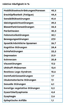 Grafik-1_Häufigtse-MS-Symptome_2023.jpg