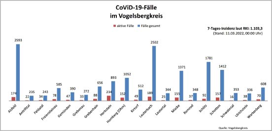 220311_CovidVB_Balkendiagramm.jpg