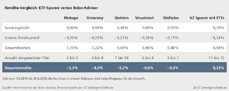 Rendite-Vergleich_ETF-Sparen versus Robo-Advisor_1000x400_DEde.jpg
