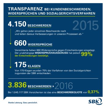 Infografik_SBK veröffentlicht Zahlen zu Widersprüchen_09122016.jpg