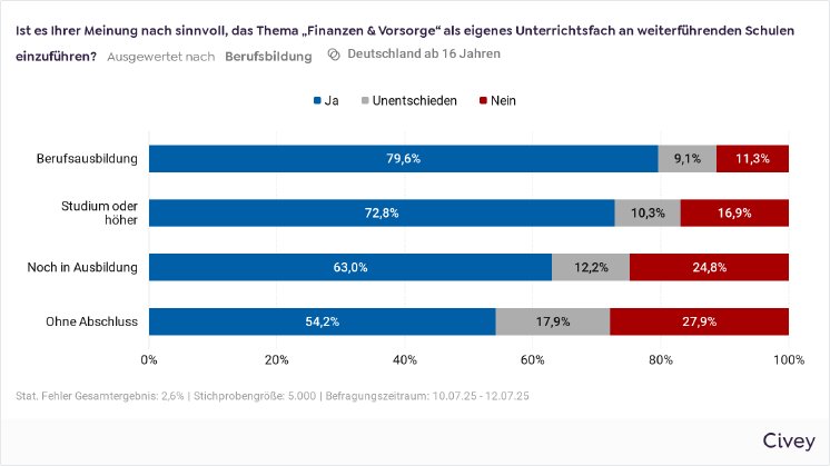 2025-civey-altersvorsorge-schulfach-berufsbildung.png