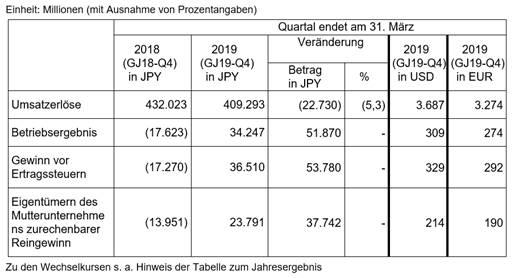 Konsolidiertes Ergebnis (im Jahresvergleich)