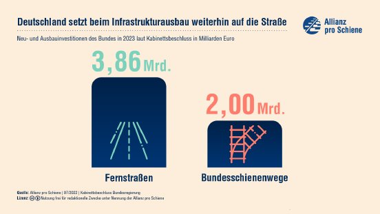 220701_Bundeshaushalt-2023-Investitionen_web.png