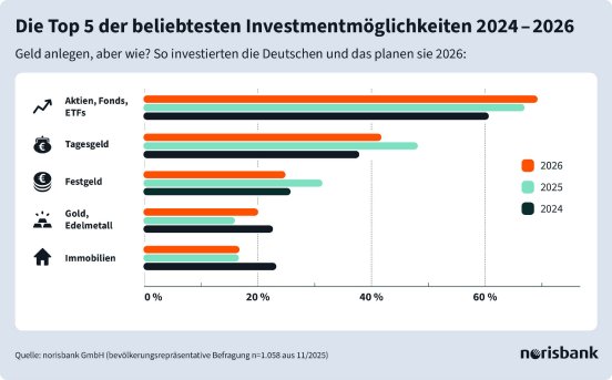 Infografik_PMI_norisbank_Geldanlage_Trends.jpg
