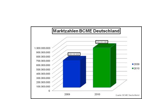 BCME Deutschland_Marktzahlen 2010.jpg