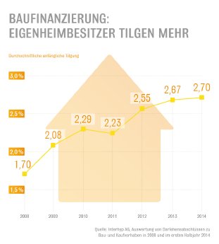 2014_Eigenheimbesitzer_tilgen_mehr_Interhyp.jpg