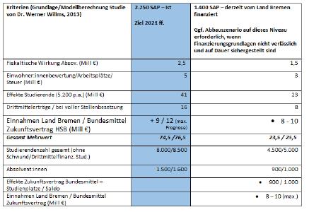 Zusammenfassung: HSB schafft Mehrwert für Bremen – ökonomische und regionale Effekte und Szenarien im Überblick