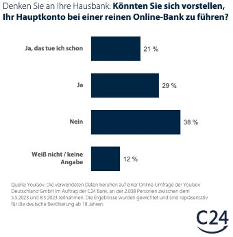 2023-06-28_C24_Grafik_UmfrageHausbank.jpg