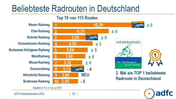 ADFC Radreiseanalyse 2020_Beliebteste Radrouten in Deutschland (c) ADFC.jpg