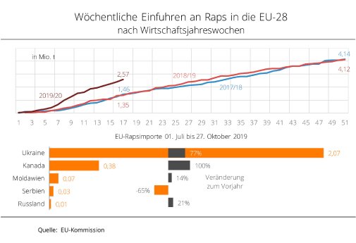 19_45_Woechent_Einfuhren_Raps_in_EU_28.jpg