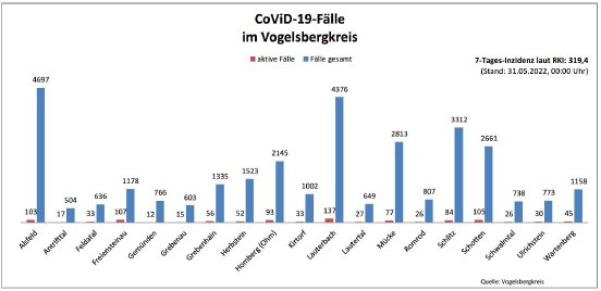 220531_CovidVB_Balkendiagramm .jpg