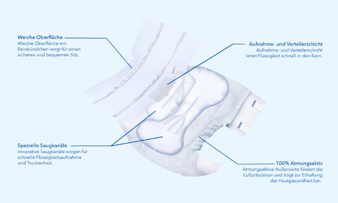 Attends Slip Air Comfort, Flex und Adjustable mit innovativen Saugkanälen.PNG