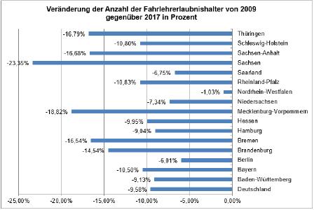 Datenquelle: Kraftfahrt-Bundesamt, Flensburg 2017 und eigene Berechnung