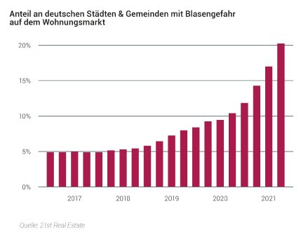 Grafik1_Anteil Staedte mit Blasengefahr am Wohnungsmarkt.jpg