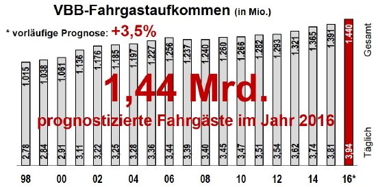 12 Grafik Verbundfahrgäste 1998-2016.jpg