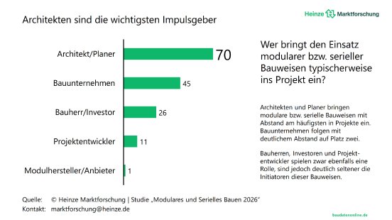 Abb_Pressetext_Modular_seriell_Heinze_Marktforschung_2026.jpg