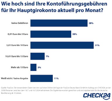 2024_08_7_CHECK24_Grafik_Girokonto_YouGov_Gebühren.png