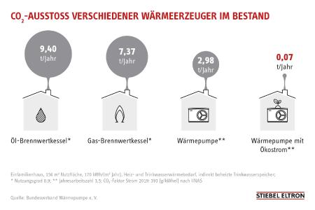 Der Ausstoß von CO2 wird in den kommenden Jahren stetig teurer – sich heute für eine Heizung auf Basis fossiler Energien zu entscheiden, kann in den kommenden Jahren hohe Folgekosten generieren