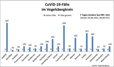 CovidVB Balkendiagramm