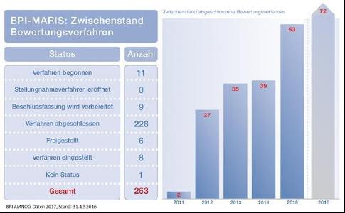 Bis Ende 2016 hatte die Frühe Nutzenbewertung mit insgesamt 263 Bewertungsverfahren bereits einen beachtlichen Umfang erreicht. 228 Verfahren davon waren bis dahin abgeschlossen.