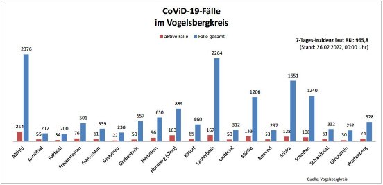 220226_CovidVB_Balkendiagramm.jpg