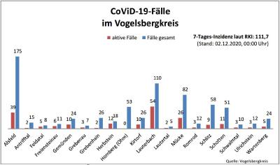 Übersicht I CoViD-19