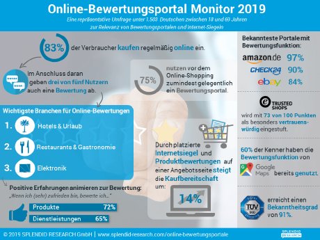 infografik-online-bewertungsportal-monitor-2019-5981bc12.png