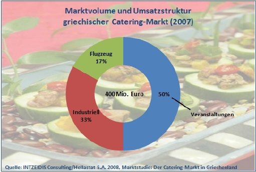 Grafik.griechischer+Catering-Markt+2008[1].jpg