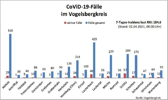 210401_CovidVB_Balkendiagramm.jpg