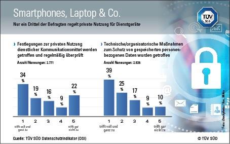 TÜV SÜD DSI: Unternehmen fehlen oft Regeln für private Nutzung von Smartphone, Laptop & Co.