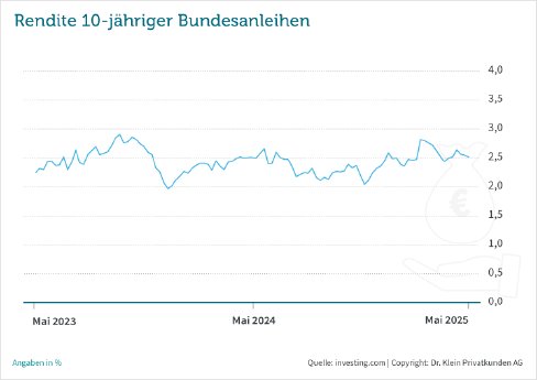 zinskommentar-drklein-juni-2025-Rendite.png