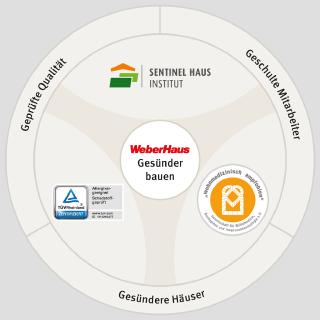 Drei unabhängige Institute bestätigen die hervorragende Raumluftqualität in Weber-Häusern
