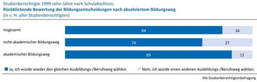 Akademiker beurteilen ihren Bildungsweg positiv