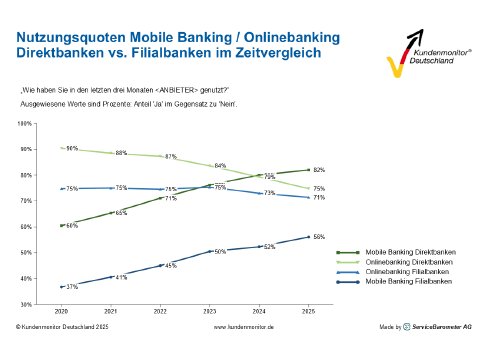 Nutzungsquoten Mobile Banking_Onlinebanking.png