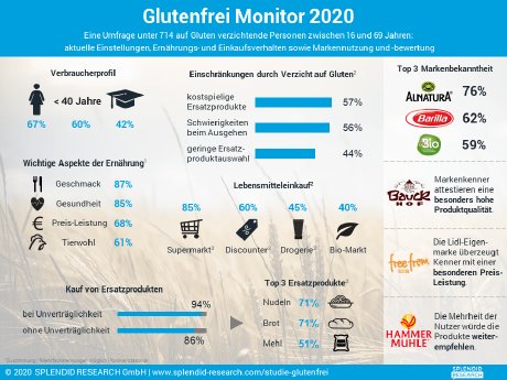 infografik-glutenfrei-monitor-2020.png