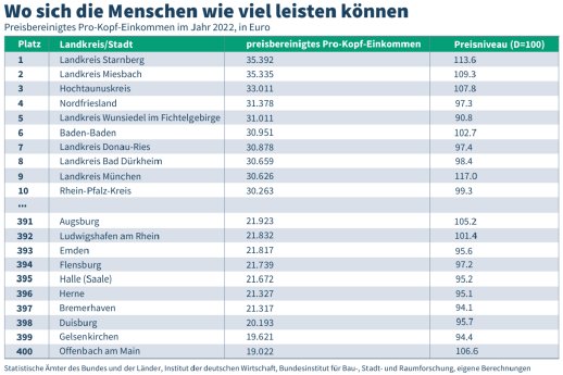 csm_Grafik-PM-Wo_sich_Menschen_am_meisten_leisten_k%C3%B6nnen-2024_3_6e0557493f.png