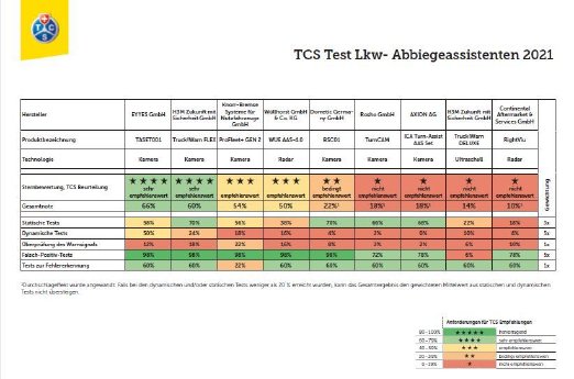 tabelle-abbiegeassistenten-test-2021-459c44c4fcc655eg037cdecf01081430.jpg