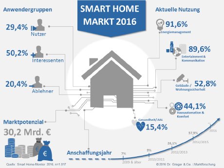 Infografik-Smart-Home-Monitor-2016.png